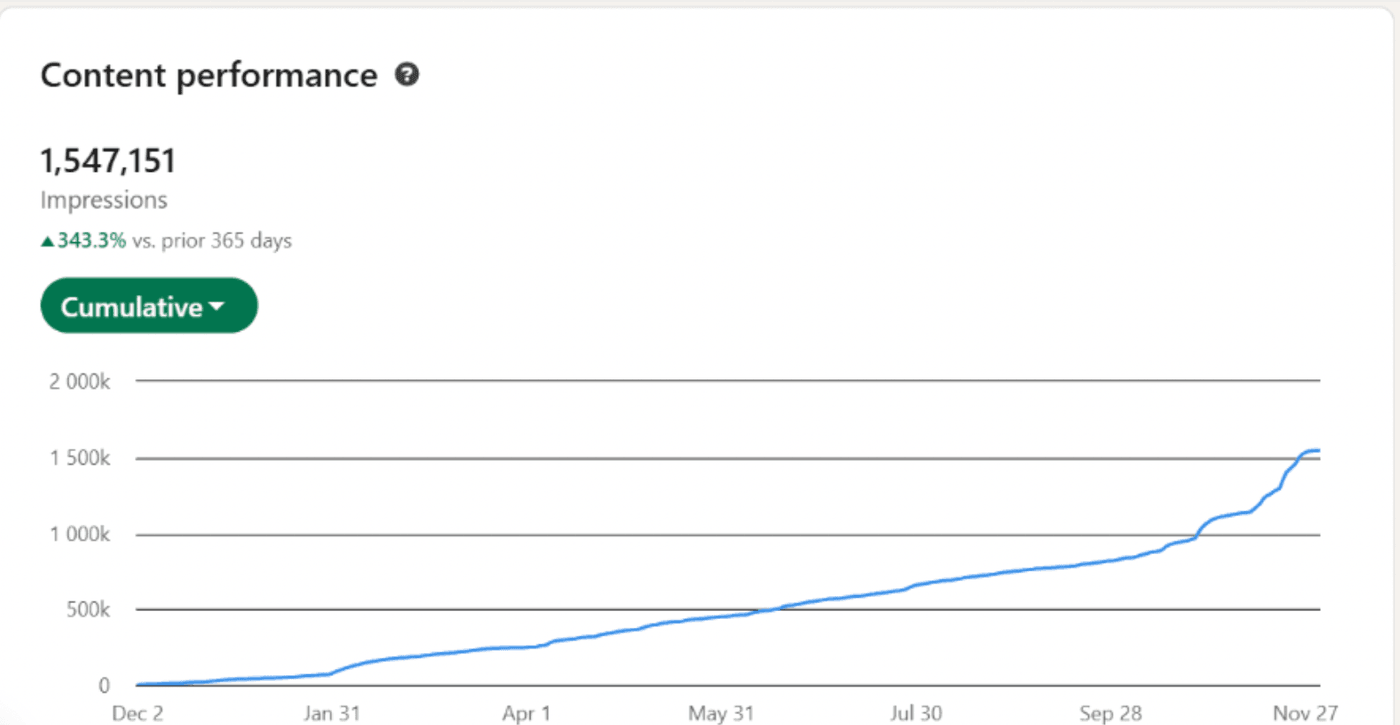 Gloria’s LinkedIn content performance: 1,547,151 impressions, up 343.3% versus the prior 365 days